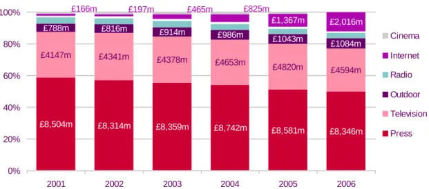 Figure 1.36  Advertising spend by medium  Proportion of spend (%)  £8,504m £8,314m £8,359m £8,742m £8,581m £8,346m£4147m£4341m£4378m£4653m£4820m£4594m£788m£816m£914m£986m£1043m£1084m£2,016m£166m£197m£465m£825m£1,367m 0%20%40%60%80% 100% 2001 2002 2003 2004