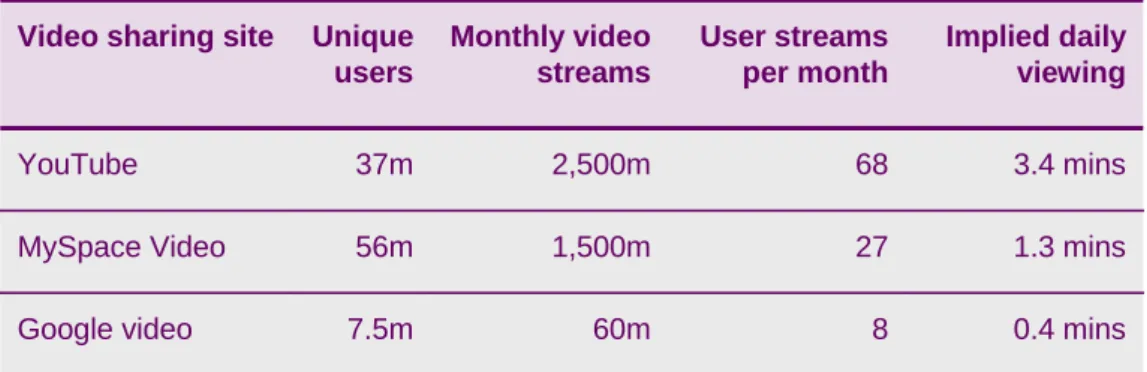 Figure 1.44  Users and video streams taken from video sharing sites 