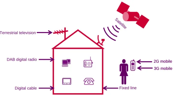 Figure 1.45  Digital platforms to the home and to the consumer 