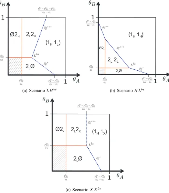 Figure 6 shows the demand patterns for each of the scenarios of the bs-subgame.
