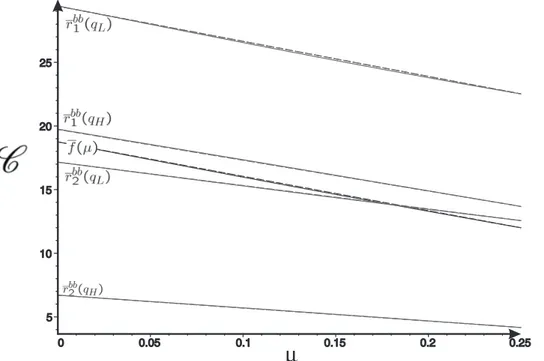 Figure A.1 shows how well the linear approximations of the feasibility function f (µ) and the threshold functions r bb i are by comparing them with the original function for µ ∈ (0, 1 4 ].