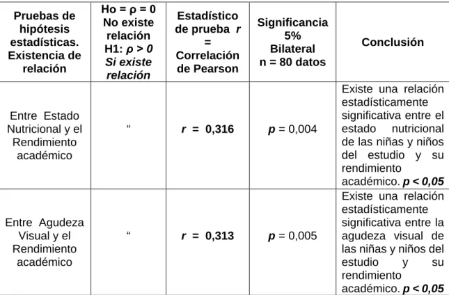Tabla  N° 04:  Relación entre el Estado Nutricional y Agudeza Visual con el  Rendimiento Escolar en niñas y niños de 6 a 13 años de edad de la I.E