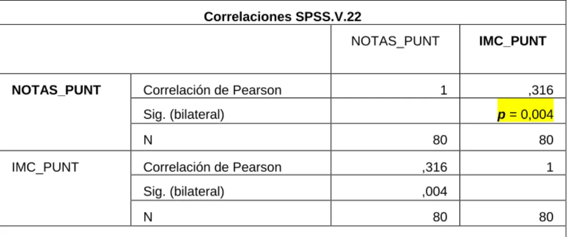 Tabla de correlación de las variables Estado Nutricional y Rendimiento  Académico. 