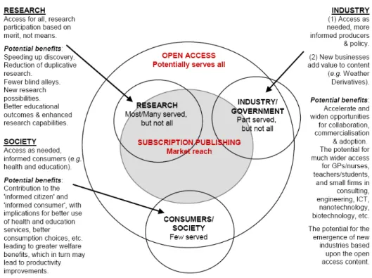 Figure 2: An impacts framework: subscription publishing versus open access. 