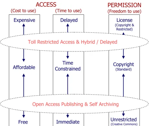 Figure 3: Dimensions of impact and benefit: access and permission. 