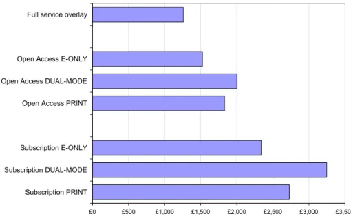 Figure 4: Estimated average publisher costs per article by format and model (GBP, circa  2007) [20]