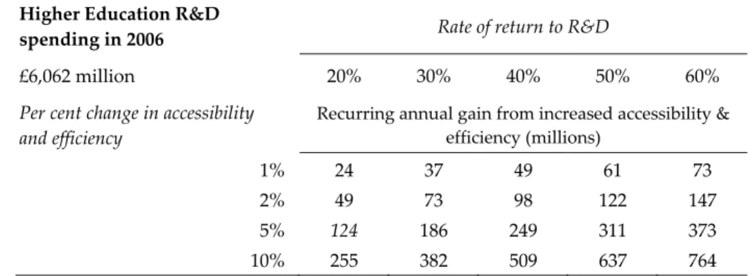 Table 1:  Impact estimation ranges: UK Higher Education Expenditure on R&amp;D (GBP mil- mil-lions, 2006)