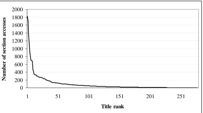 Figure 1 : Lifetime usage per title, 2005-2008 