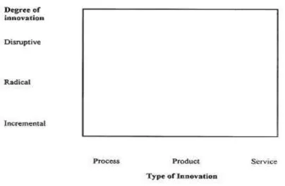 Figure 2.   L’espace d’innovation (Tidd, 2001) 