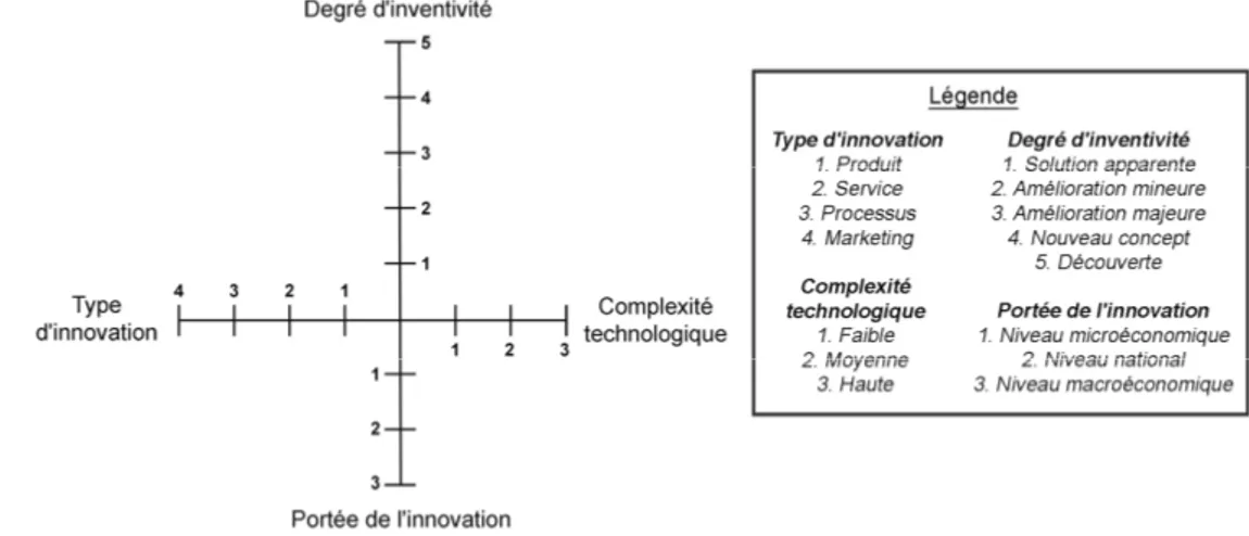 Figure 4.   Espace d’innovation en quatre dimensions 