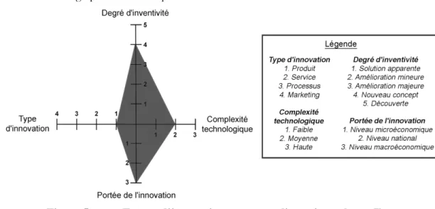 Figure 5.   Espace d’innovation en quatre dimensions : le cas Ikea 