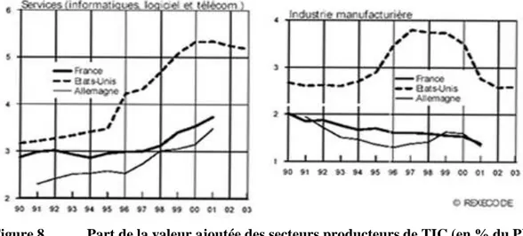 Figure 8.   Part de la valeur ajoutée des secteurs producteurs de TIC (en % du PIB)  Les  échanges  commerciaux  mondiaux  d’équipements  de  TIC  (équipements  informatiques  et  de  télécommunications,  composants  électroniques)  ont  été  multipliés  p