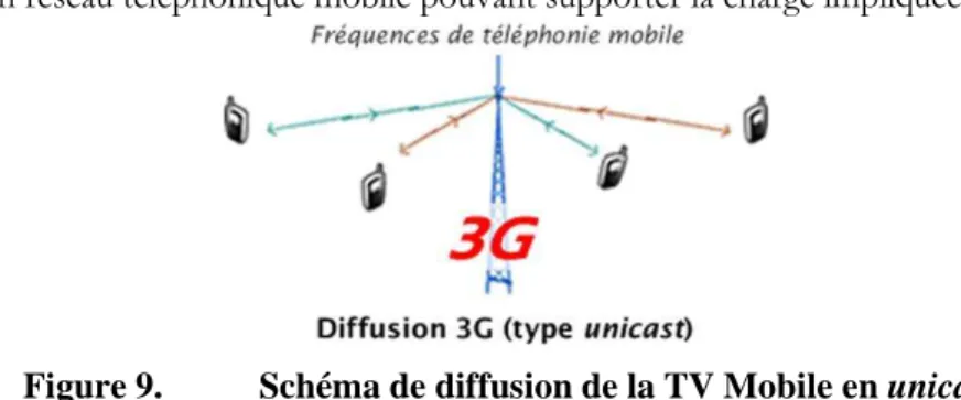 Figure 9.   Schéma de diffusion de la TV Mobile en unicast 
