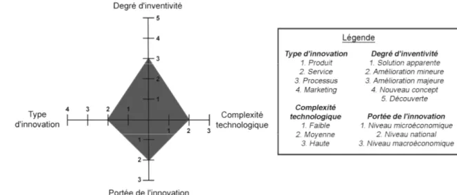 Figure 15.   Espace d’innovation en quatre dimensions : la TV Mobile 