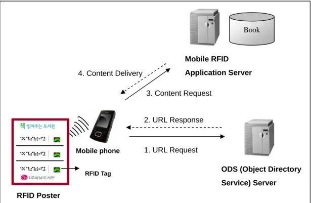 Figure 5. The Main Procedure of the Mobile RFID Service 