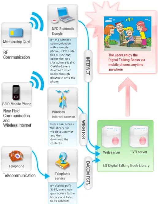Figure 1. The Frame of the Library Services 