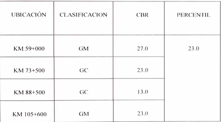 CUADRO DE VALORES CBR  DE DISEÑO (95%  MDS) 