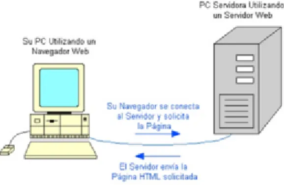 Figura 6: Conexi´ on a un servidor