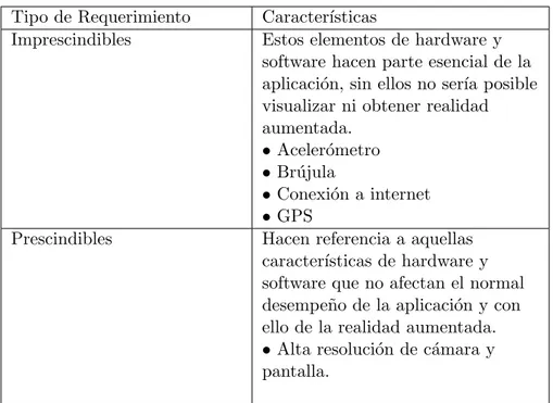 Cuadro 2: Tipos de Requerimientos