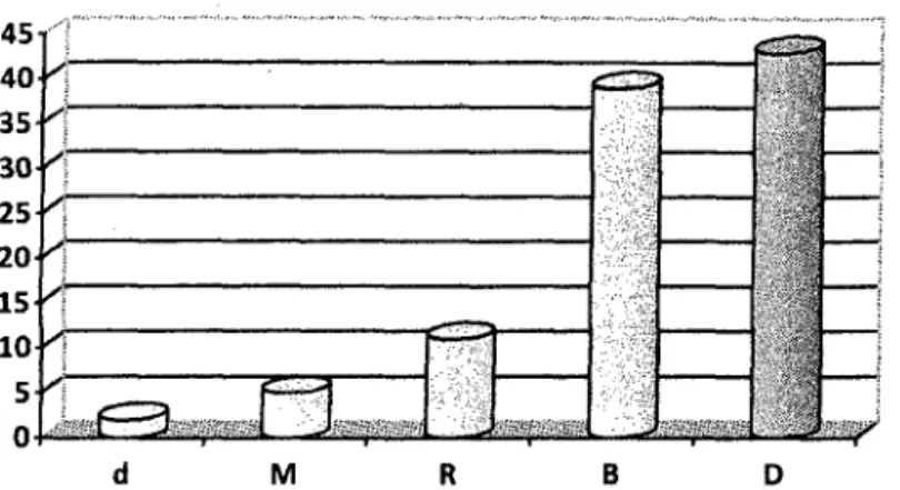Gráfico N°  6  45  40  35  25  20  15  10  5  o  d  M  R  B  o 