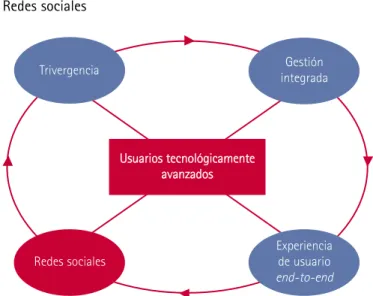 Figura 18 Redes sociales  