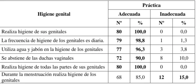 Tabla  01:  Prácticas  de  autocuidado  según  la  higiene  genital  realizada  por  los  adolescentes del Centro de Salud Morales