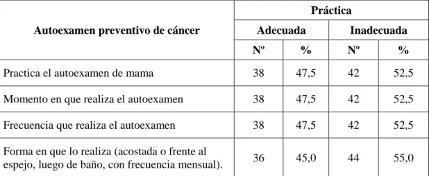 Tabla 05: Prácticas de autocuidado según realización del autoexamen preventivo de  cáncer en adolescentes del Centro de Salud Morales
