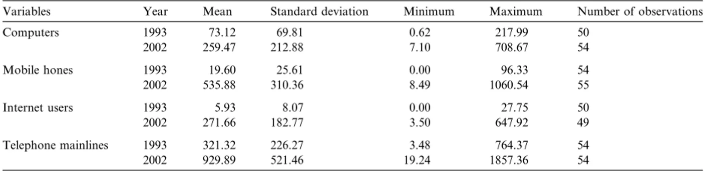 Table 4 displays the statistical results from estimating the model with telephone mainlines per 1000 as the dependent variable