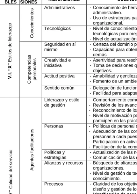 Tabla 2. Operacionalización de las variables  