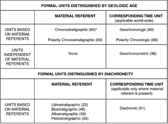 Figure 1. Relation of geologic time units to the kinds of referents on which most are based.