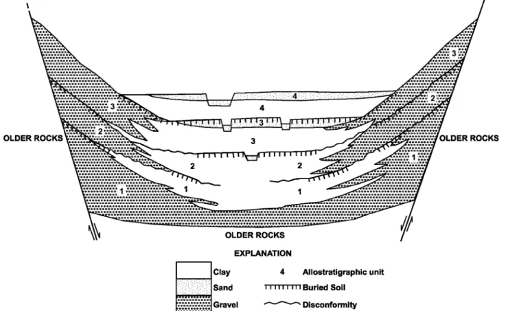 Figure 8. Example of allostratigraphic classification of con- con-tiguous deposits of similar lithology