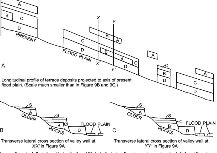 Figure 9. Example of allostratigraphic classification of lithologically similar, discontinuous terrace deposits