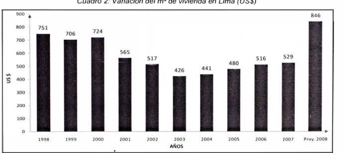 Cuadro 2:  Variación del m 2  de vivienda en Lima (US$) 