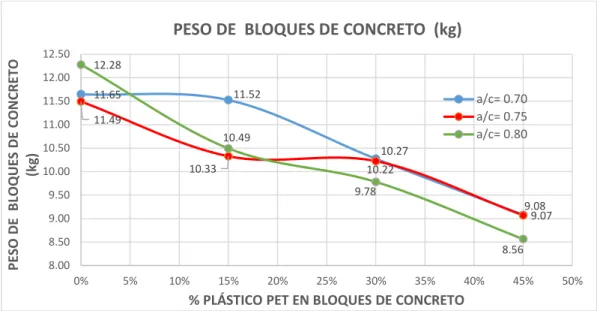 Gráfico Nº 4.2:  Variación en Peso (kg) de los Bloques de Concreto con Plástico PET 