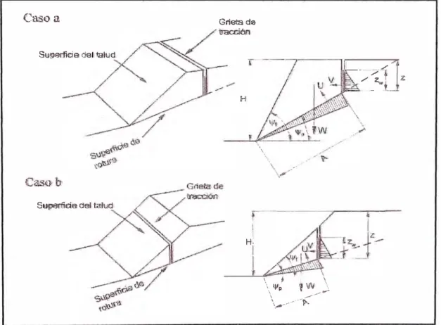 Fig. 4.8:  Casos de Rotura Planar 