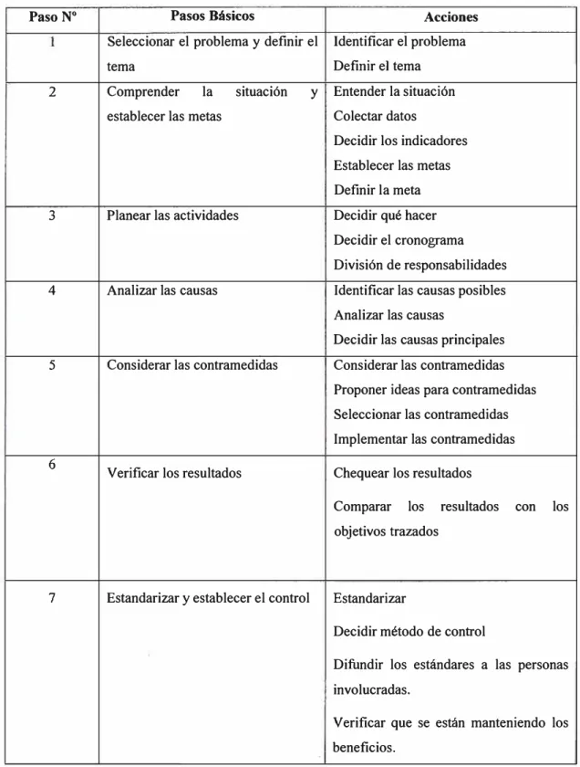 Tabla 5. Esquema de los siete pasos para la solución de problemas  Paso N º  2  3  4  5  6  7 