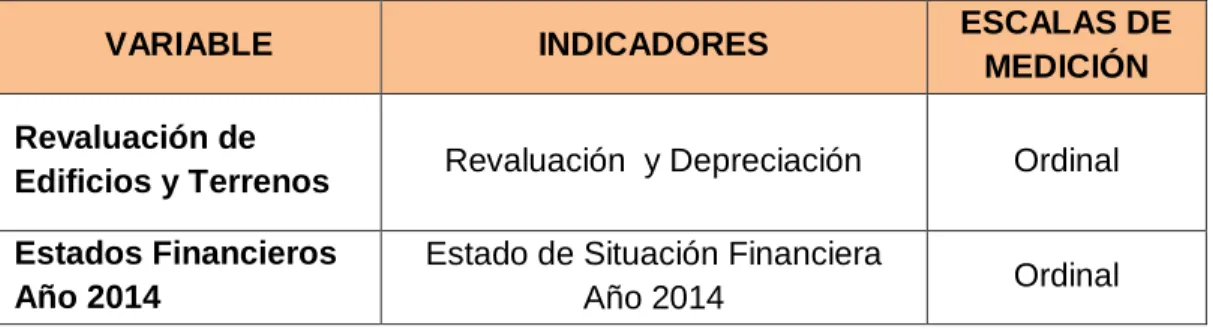 Tabla 1: Operacionalización de las variables 