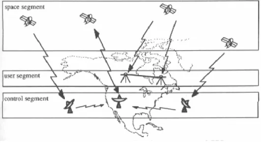 Figura 1 Representación gráfica de las componentes de GPS 1 . 