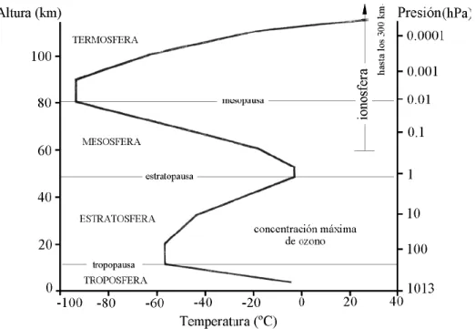Figura 6 Variación de la Temperatura en la Atmósfera 11
