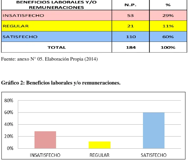 Gráfico 2: Beneficios laborales y/o remuneraciones. 