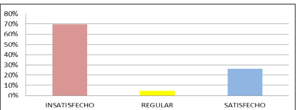 Gráfico 3: Relaciones con la autoridad. 