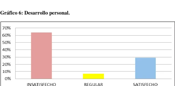 Gráfico 6: Desarrollo personal. 