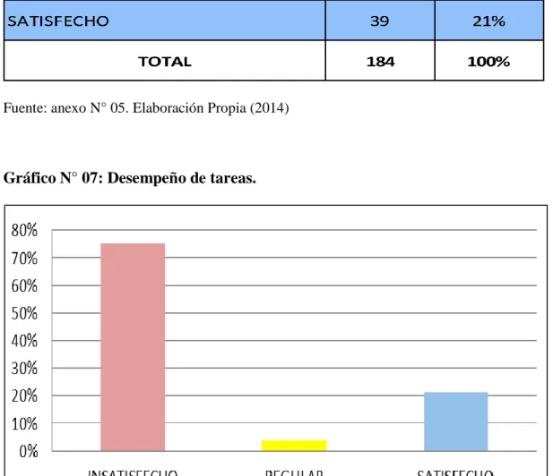 Gráfico N° 07: Desempeño de tareas. 