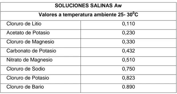 Cuadro 5: Actividad de agua de las soluciones salinas utilizadas para   las        Isotermas de adsorción a temperatura ambiente de 25 - 30°C