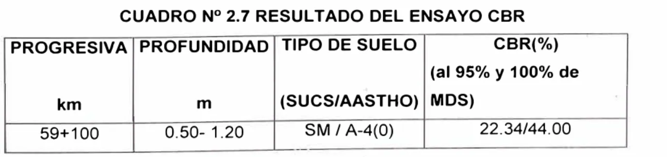CUADRO N º  2.7 RESULTADO DEL ENSAYO CBR  PROGRESIVA  PROFUNDIDAD  TIPO DE SUELO  CBR(%) 