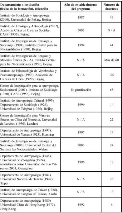 Tabla 1. Instituciones en China con programas de doctorado 