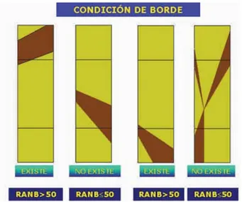Figura 1-70: Condición de borde según proyección de razón de área nudosa en zonas de borde.