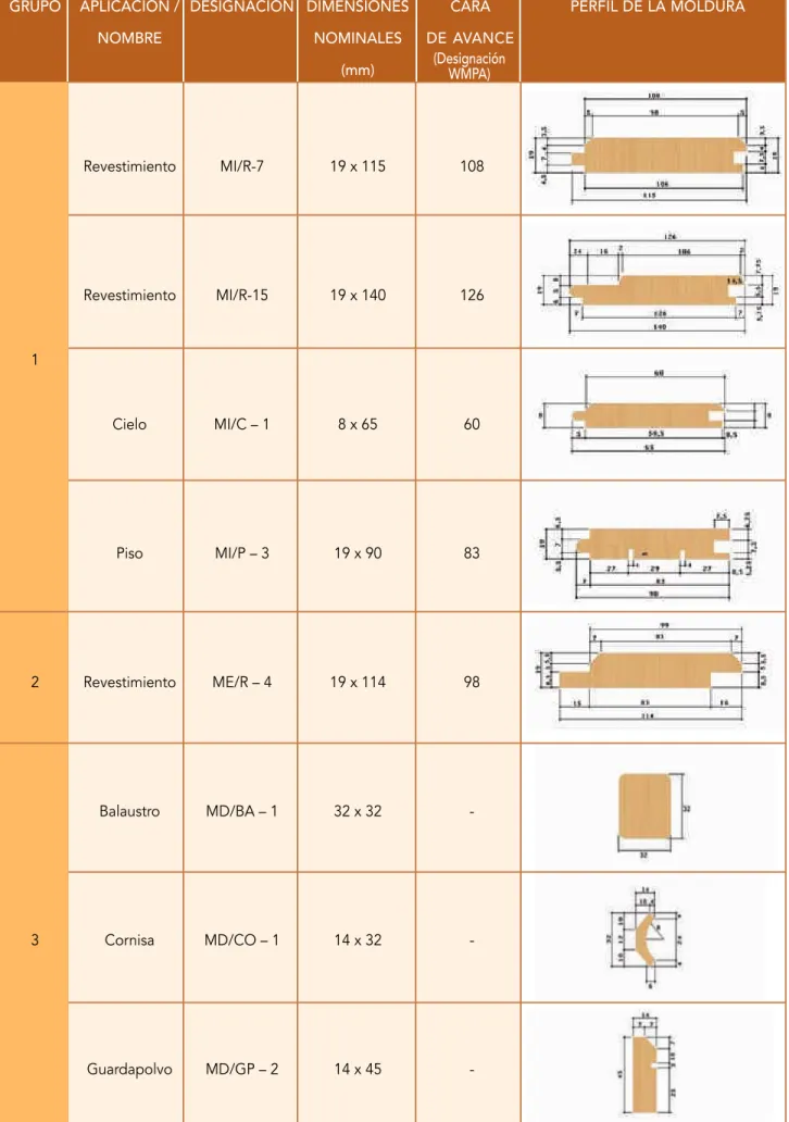 Tabla 1- 6: Ejemplos representativos de molduras de madera por aplicación, designación y perfil, según norma chilena NCh 2100 Of 2002.