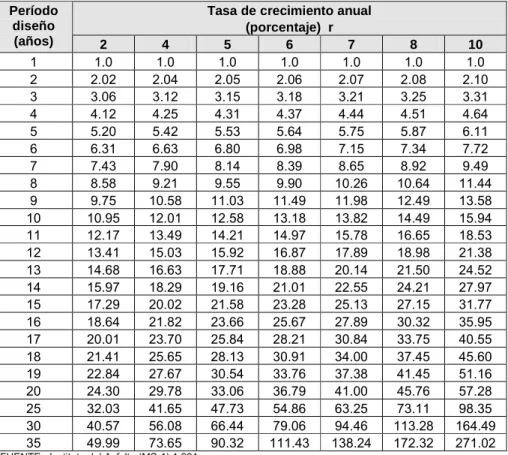 Tabla 7-5  Factor de crecimiento 4
