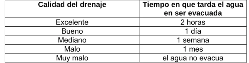 Tabla 7-16  Calidad del drenaje 